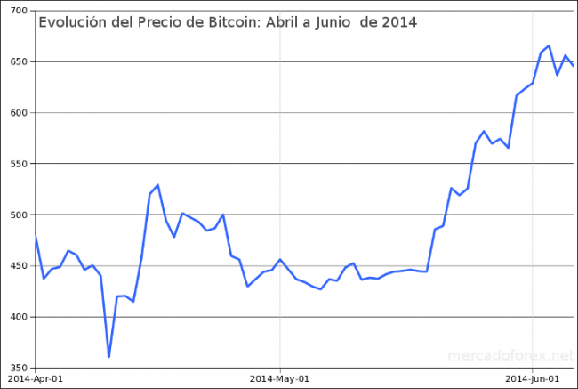 evolución del precio de bitcoin: su valor aumentó un 80% desde Abril