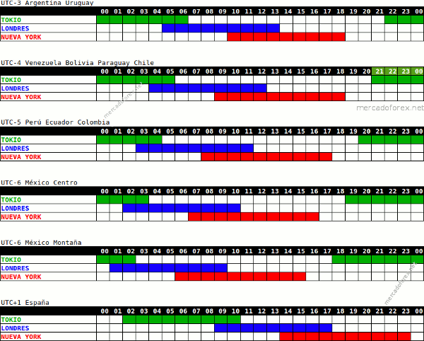 horarios de operación de los mercados forex