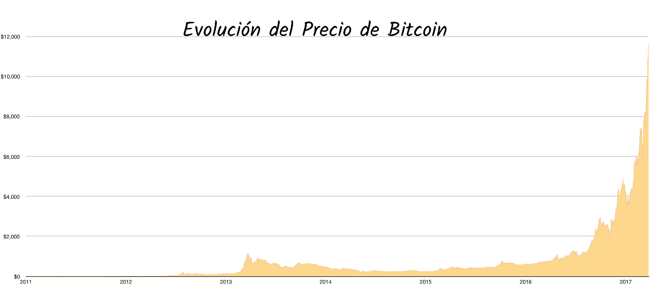 precio de Bitcoin
