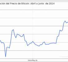 evolución del precio de bitcoin: su valor aumentó un 80% desde Abril